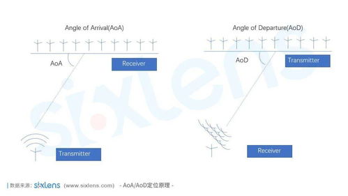 桃芯科技 瞄準高端低功耗藍牙領域，引領國產高精度定位技術新浪潮